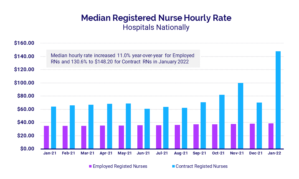 Median Registered Nurse Hourly Rate February 2022