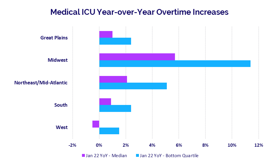 Medical ICU Year-Over-Year