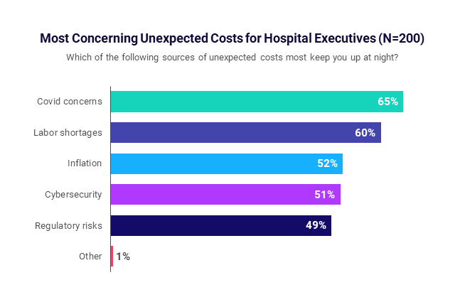 Most Concerning Unexpected Costs