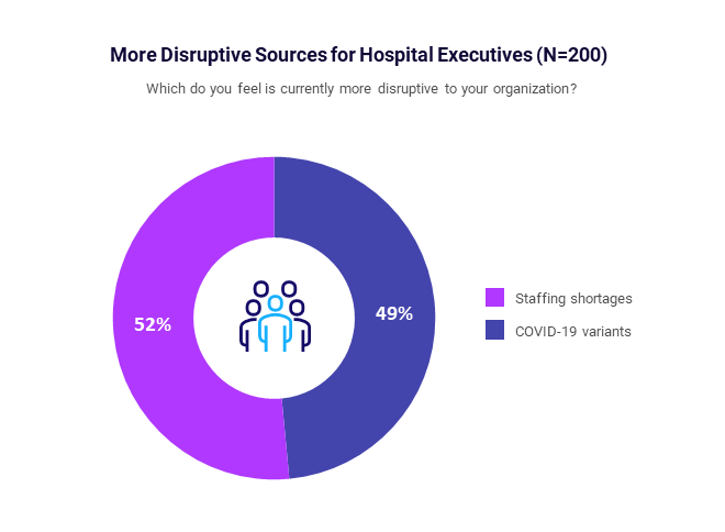 Most Disruptive Sources for Hospital Executives