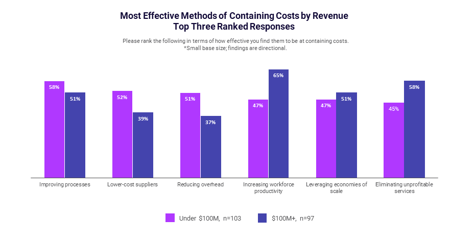 Most Effective Methods of Containing Costs