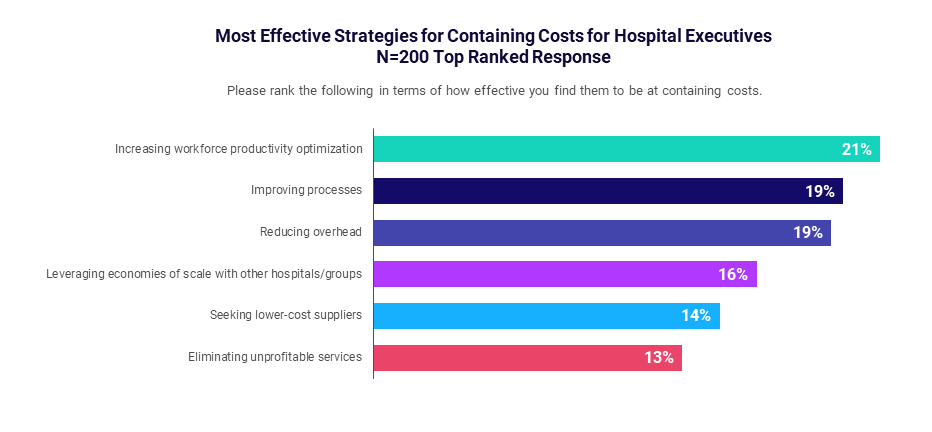 Most Effective Strategies for Containing Costs