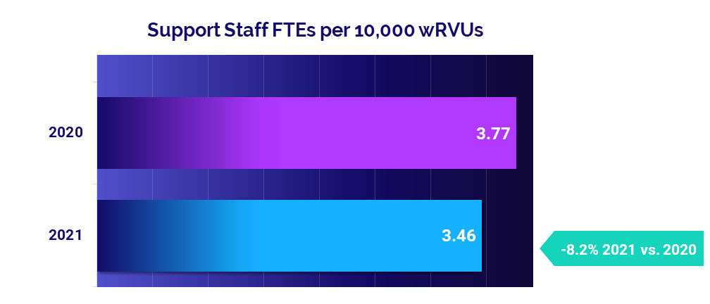 Support Staff FTEs per 10,000 wRVUs