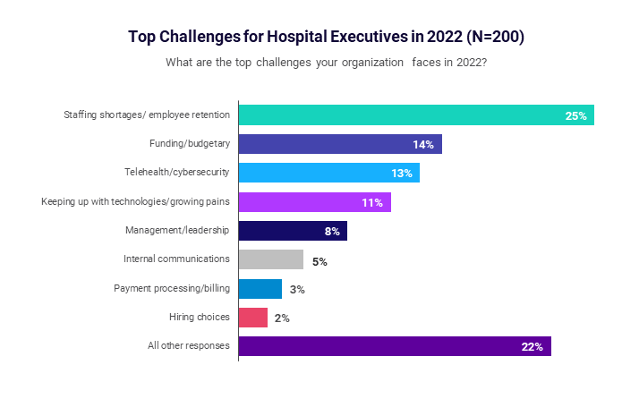 Top Challenges for Hospital Executives