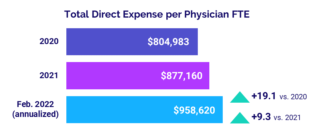 Total Direct Expense per Physician FTE