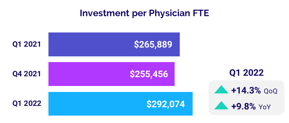Investment per Physician FTE