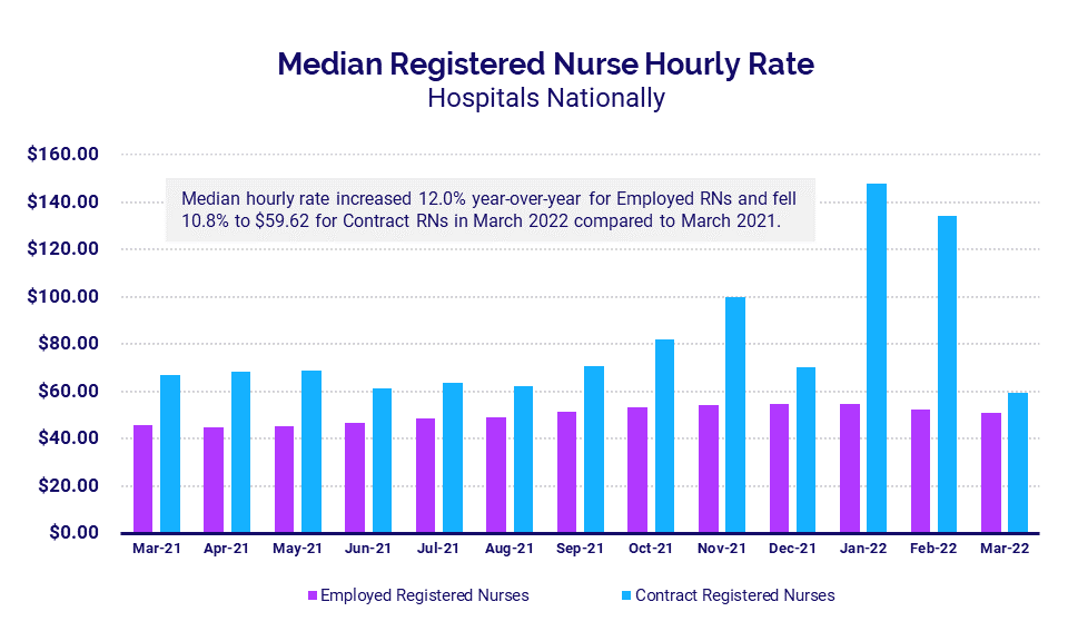 Median Registered Nurse Hourly Rate