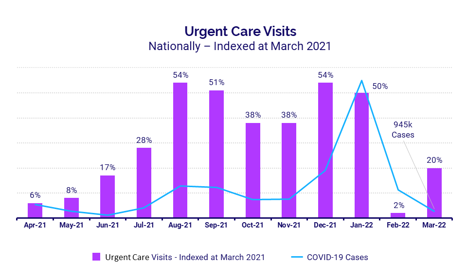 Urgent Care Visits