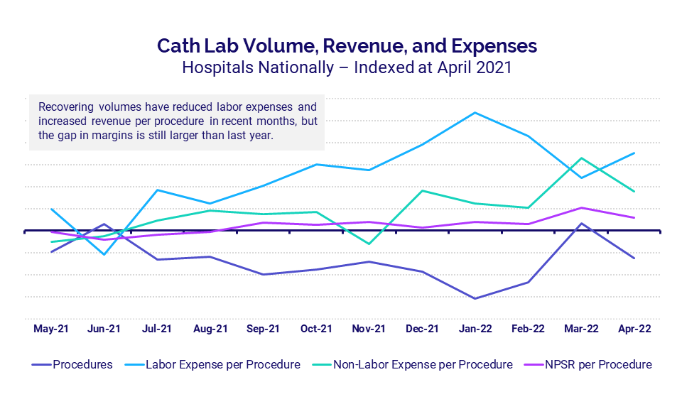 Cath Lab Volume, Revenue, and Expenses
