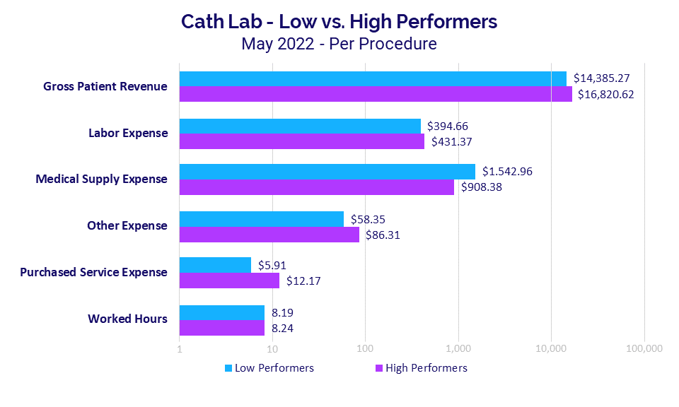 Cath Lab - Low vs. High Performers