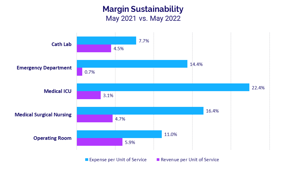 Margin Sustainability