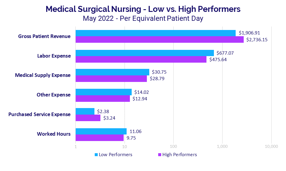 Medical Surgical Nursing - Low vs. High Performers
