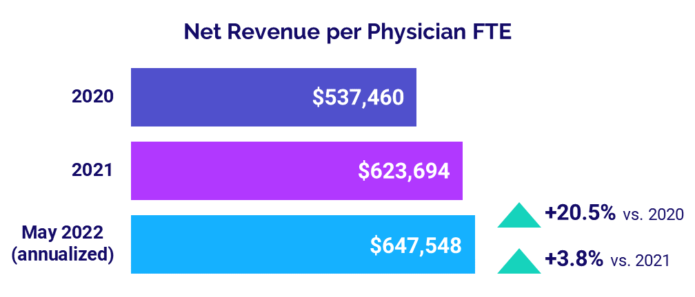 Net Revenue per Physician FTE