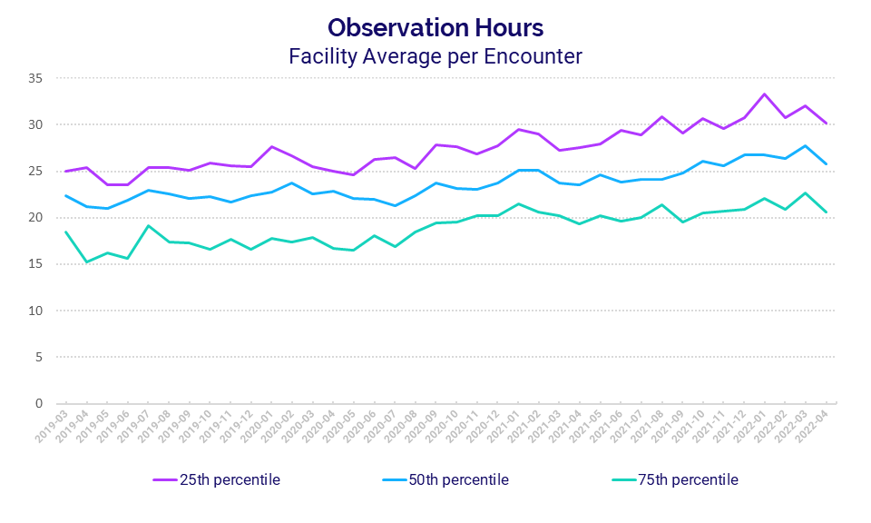 Observation Hours