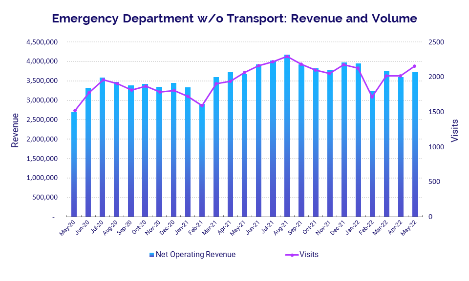 Emergency Department w/o Transport: Revenue and Volume