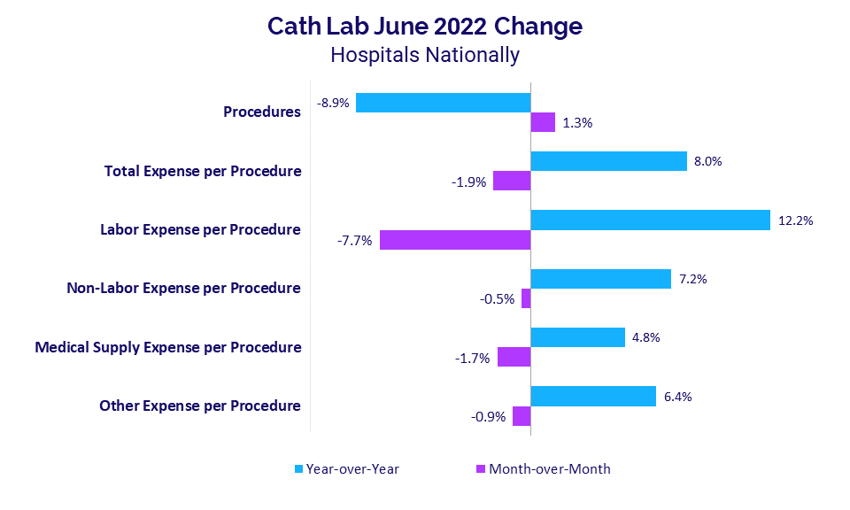 Cath Lab Changes
