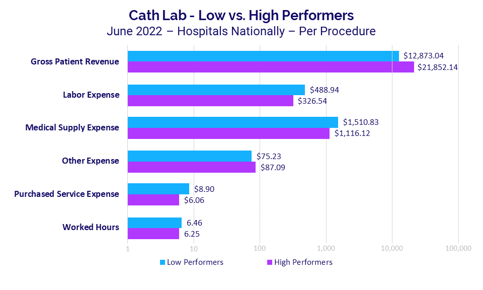 Cath Lab - Low vs. High Performers