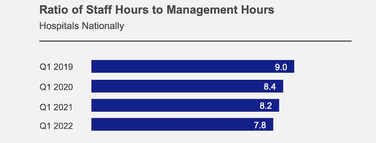 Ratio of Staff Hours to Management Hours, Hospitals Nationally
