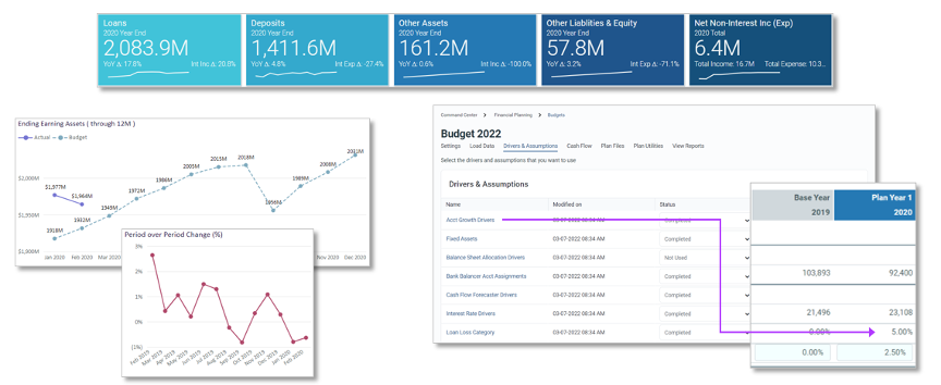 Robust Dashboards and Visualizations Clarify the Impacts of Each Adjustment