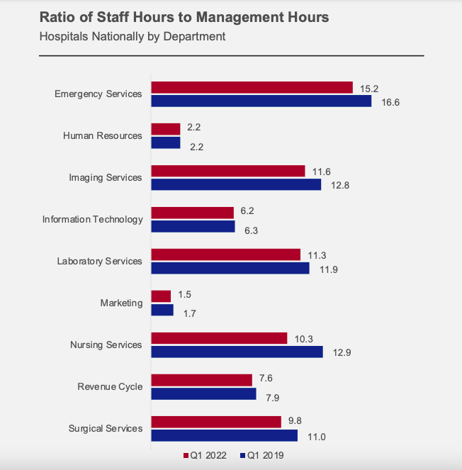 Ratio of Staff Hours to Management Hours, Hospitals Nationally by Department