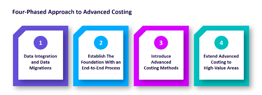 A Four-Phased Approach to Cost Accounting in Healthcare
