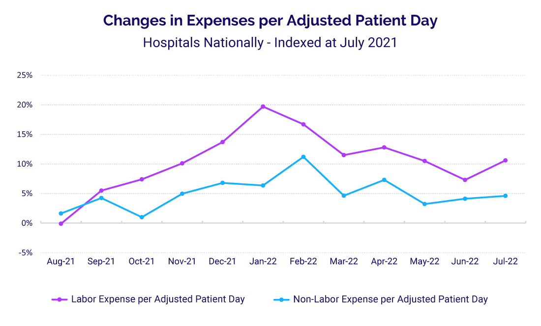 Changes in Expenses per Adjusted Patient Day