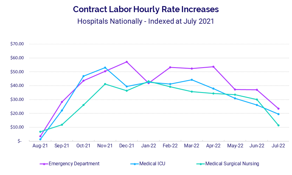 Contract Labor Hourly Rate Increases