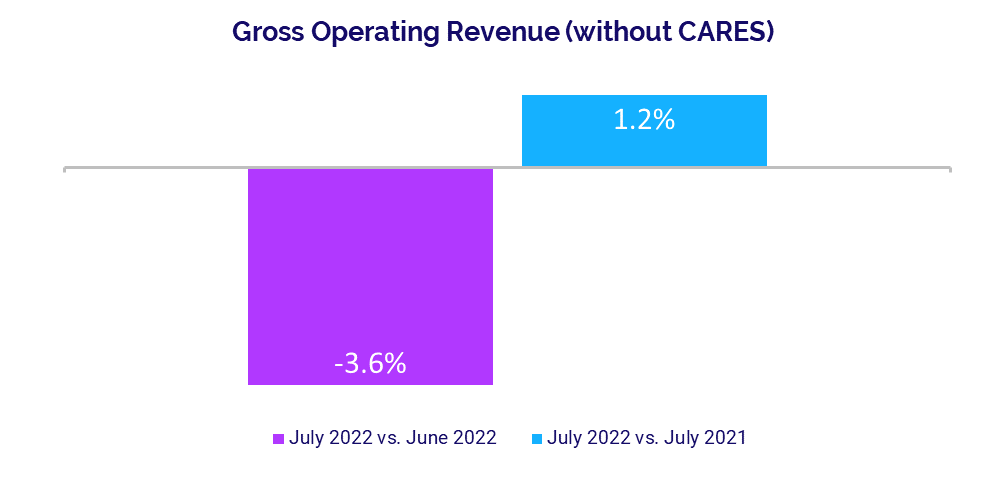 Gross Operating Revenue (without CARES)