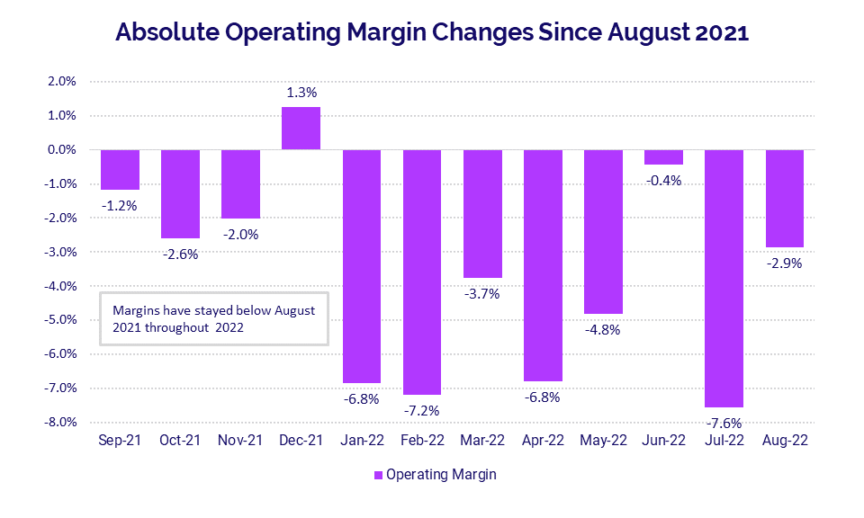 Absolute Operating Margin Changes Since August 2021