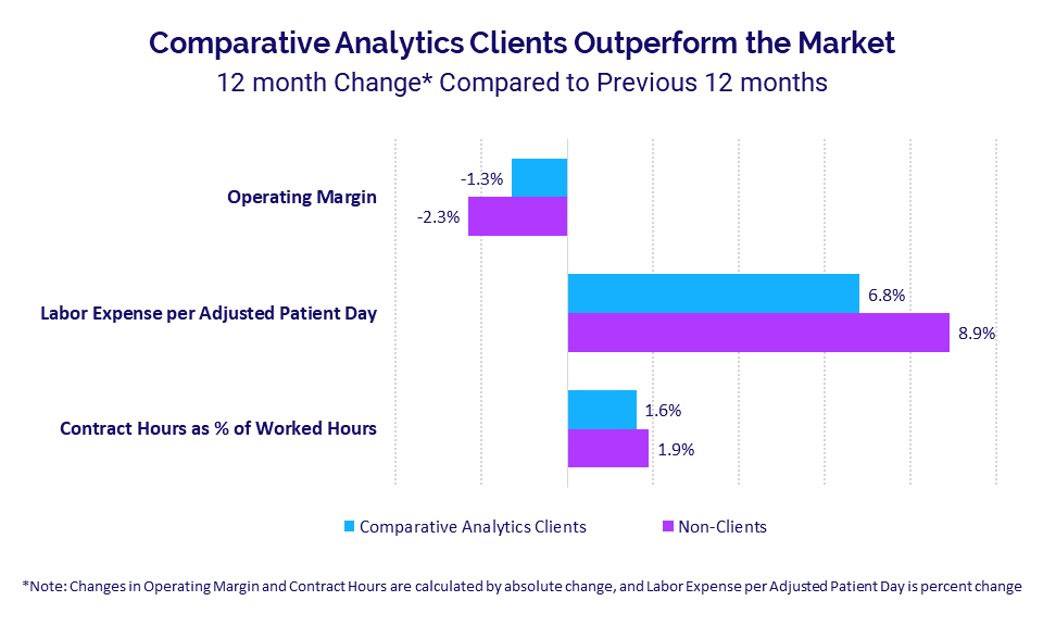 Comparative Analytics Clients Outperform in the Market
