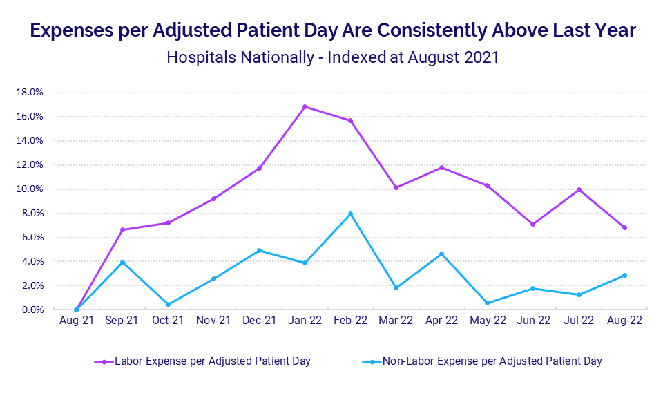 Expenses per Adjusted Patient Day