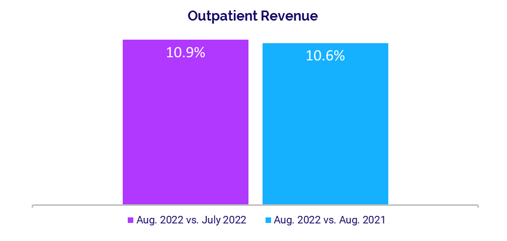 Outpatient Revenue