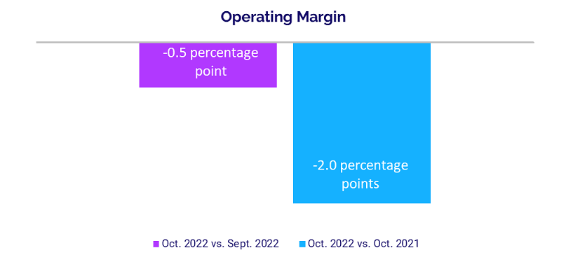 operating margin graph November 