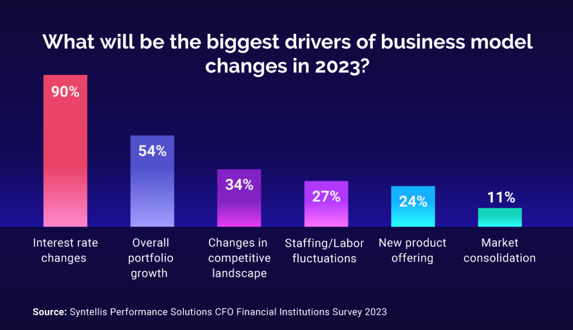 Drivers of Business Model Changes in 2023