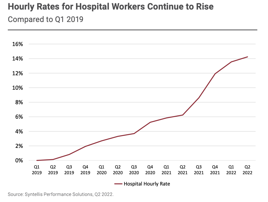 Hourly Rates for Hospital Workers Continue to Rise
