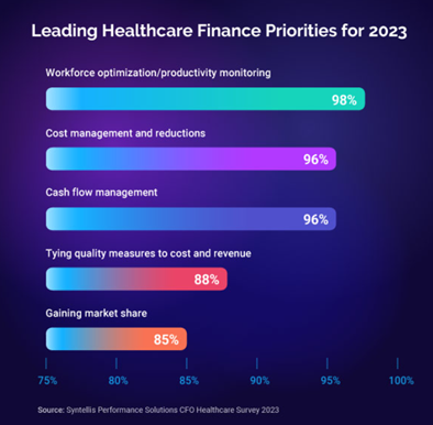 Leading healthcare finance priorities 2023 Chart