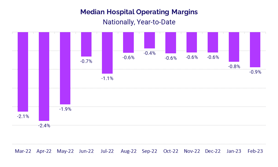 Hospital operating margins February 2023