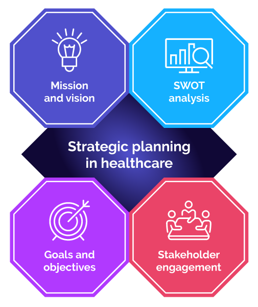 examples of strategic planning in healthcare elements chart