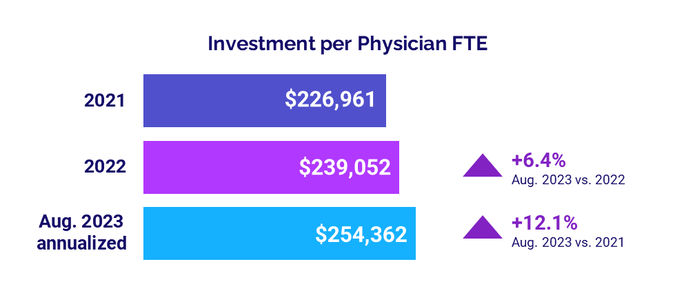 Physician investments healthcare data