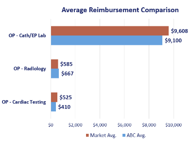 Average Reimbursement Comparison Bar Chart