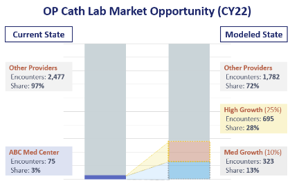 OP Cath Lab Market Opportunity (CY22) Chart