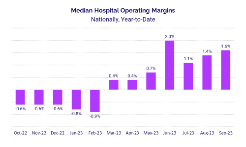 Median Hospital Operating Margins Nationally, Year to Date Chart