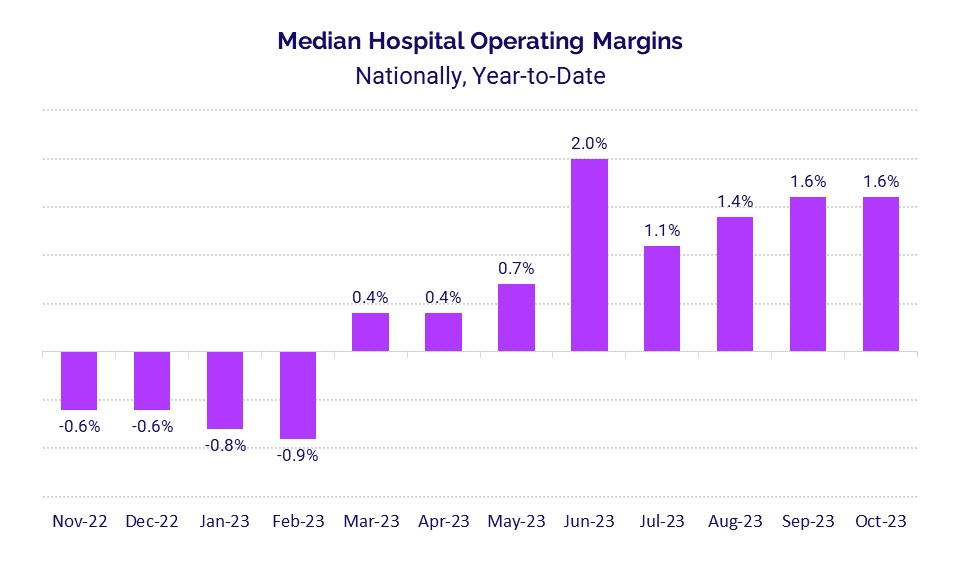 a graph sowing operating margin trends over the last 12 months