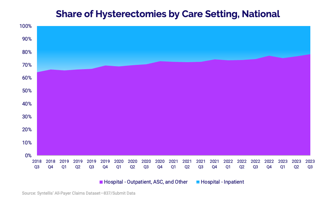 a graph showing hysterectomy procedures by care setting