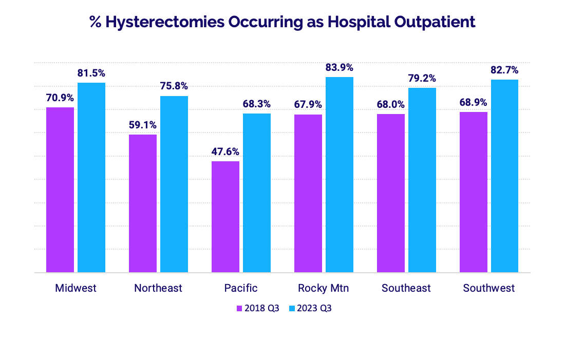 a bar chart comparing hysterectomies by care setting