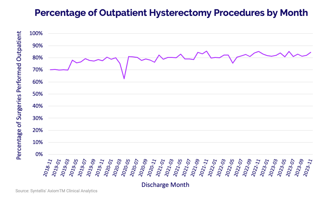 a graph showing outpatient hysterectomy procedures by month