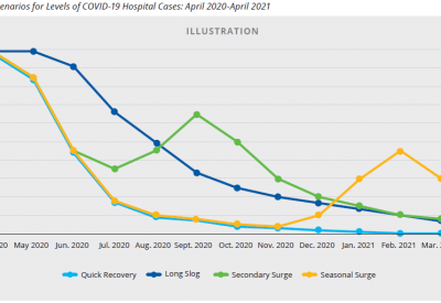 Four scenarios for levels of COVID-19 Hospital Cases: April 2020-April 2021